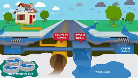 Water, Wastewater, Garbage & Storm Water .